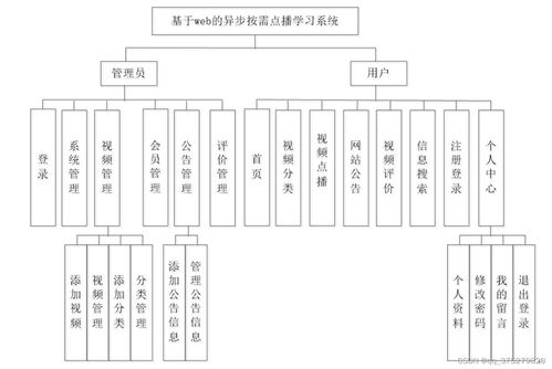 基于web的异步按需点播学习系统设计 计算机毕业设计源码 lw文档