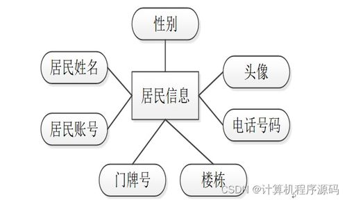 计算机毕设ssm社区服务系统ff00q9