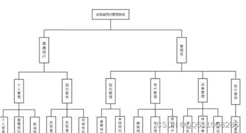 nodejs vue高校实验室预约管理系统 计算机毕业设计